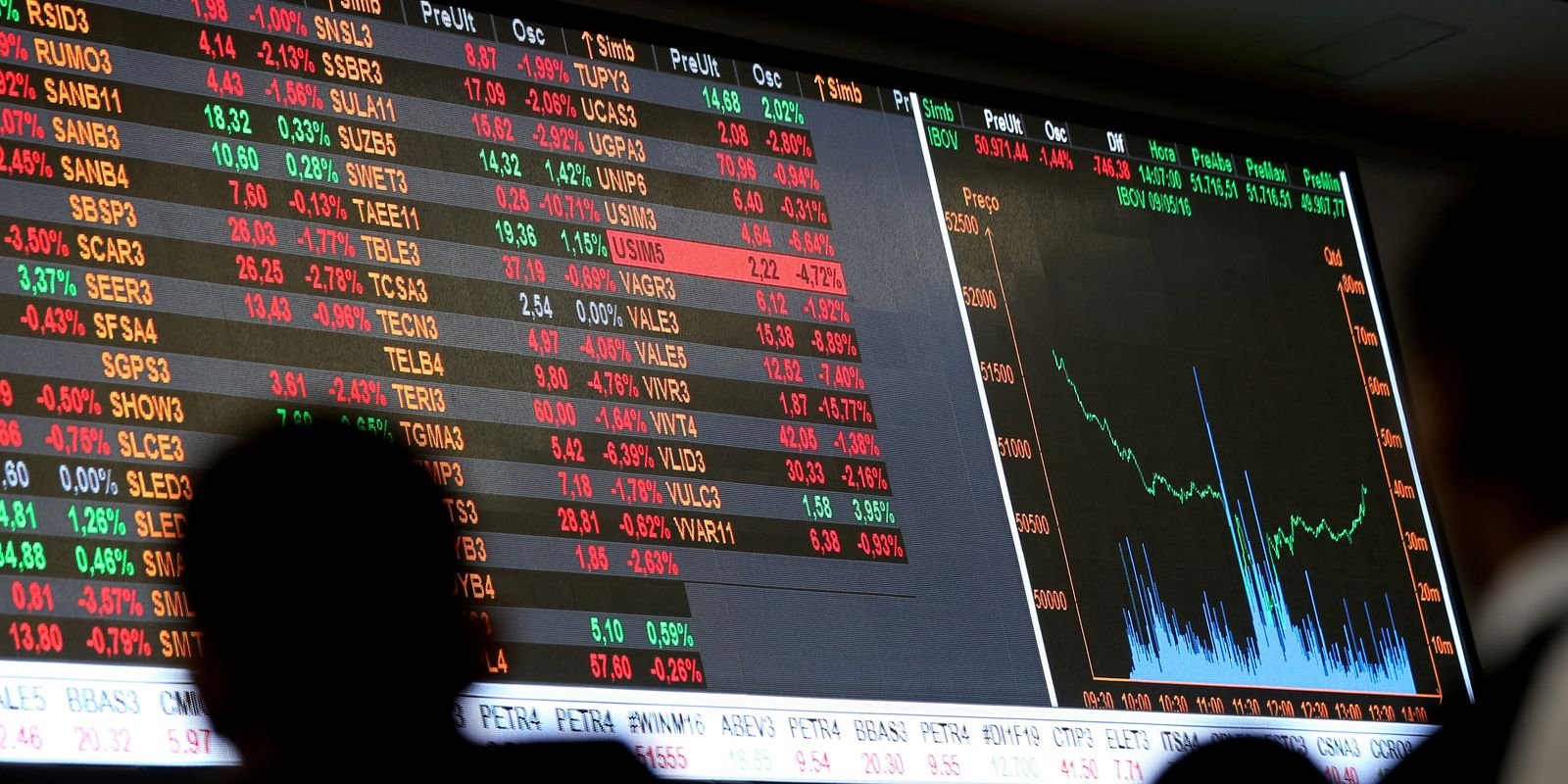 Bolsa inicia junho com queda de 0,91%, no menor nível desde janeiro