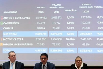 Fenabrave eleva a 8,6% previsão de alta na venda de veículos em 2026