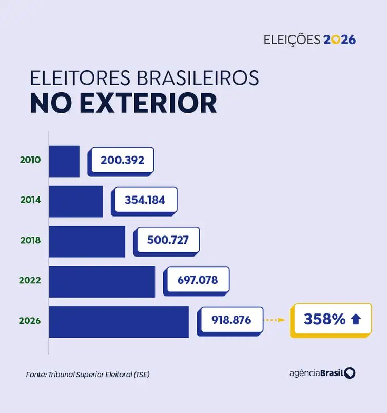 Arte/Agência Brasil Brasília (DF), 25/09/2026 - Eleições 2026. Eleitores no exterior. Foto: Arte/Agência Brasil