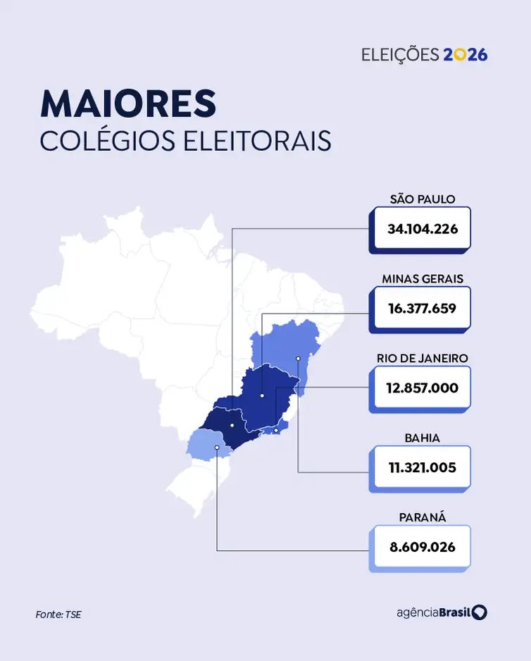 Arte/Agência Brasil maiores colégios eleitorais - eleições 2026